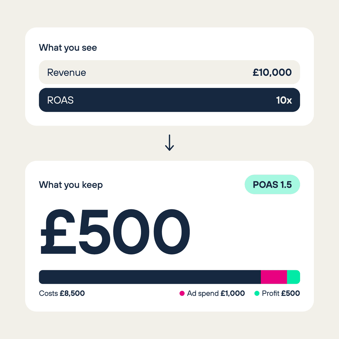 A 10x ROAS on £10,000 revenue leaves £500 net profit, a POAS of 1.5