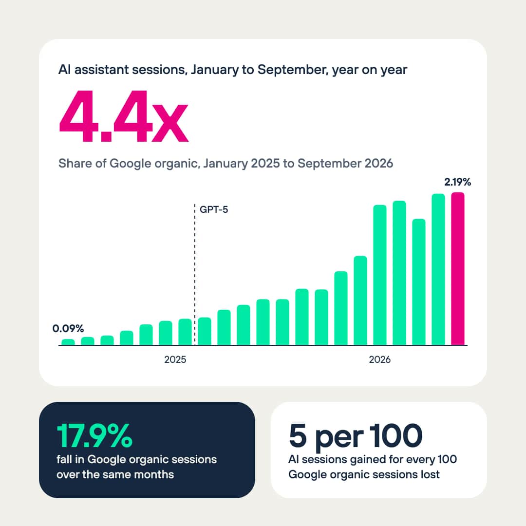 AI assistant sessions grew 4.4x year on year, January to September, rising from 0.09% to 2.19% of Google organic sessions, while Google organic sessions fell 17.9%