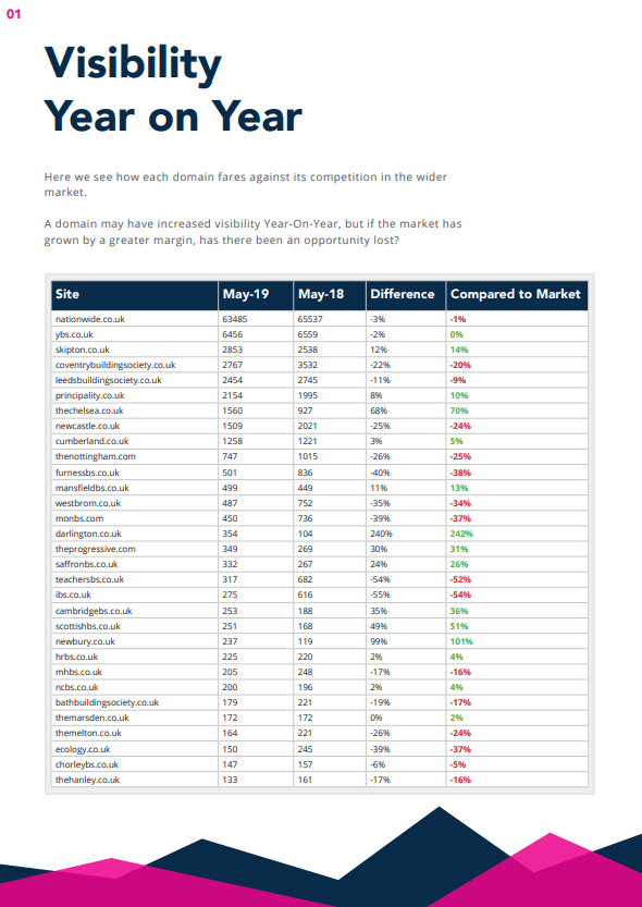 Visibility report comparing May 2019 and May 2018 for UK websites with percentage differences.