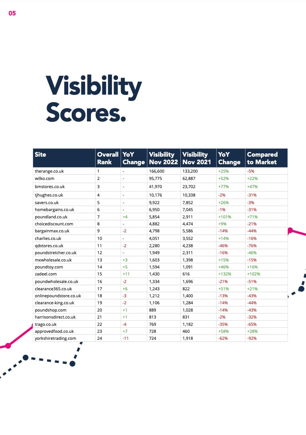 Visibility scores table for retail websites in November 2022, showing rankings, changes, and market comparisons.