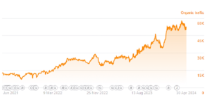 Screen grab of organic traffic score graph from AHrefs