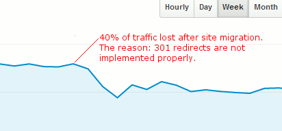 Google Analytics screenshot of traffic loss after botched site migration, with a blue line showing the drop from a previously steady level of traffic