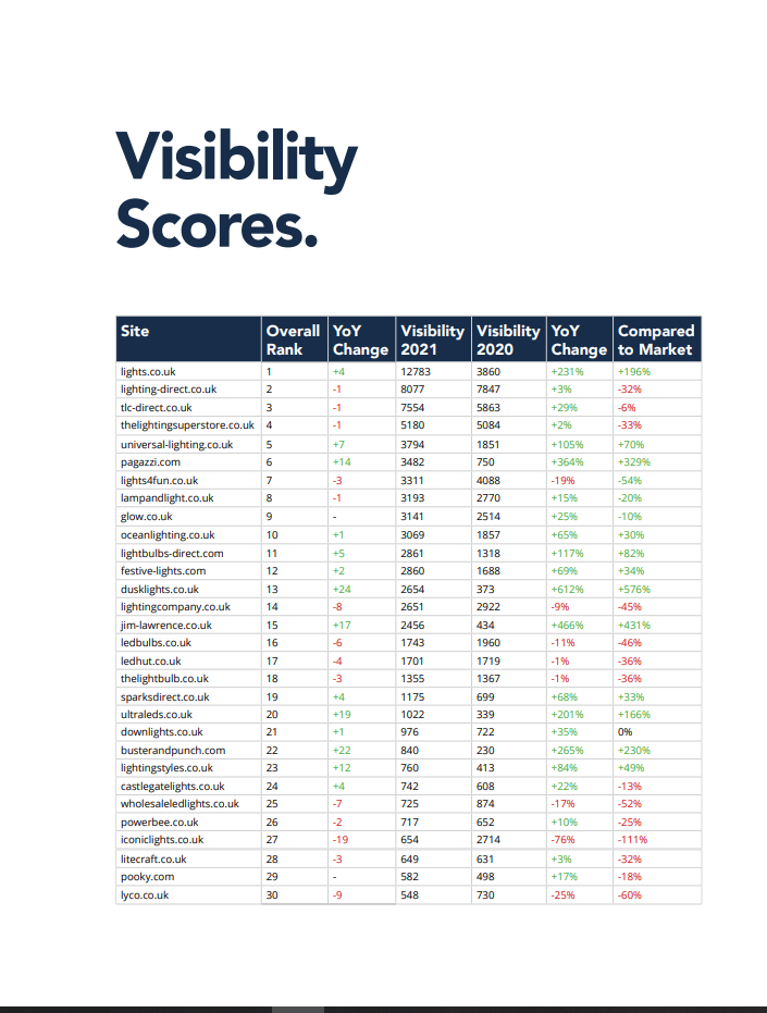 LED & Lighting Industry Report 2021 visibility ranking
