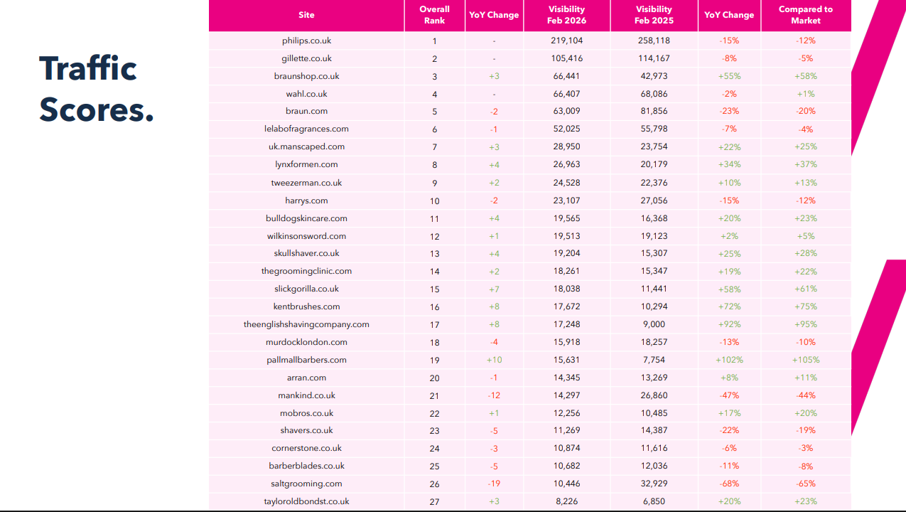 2026 Male Grooming Report Visibility Year On Year