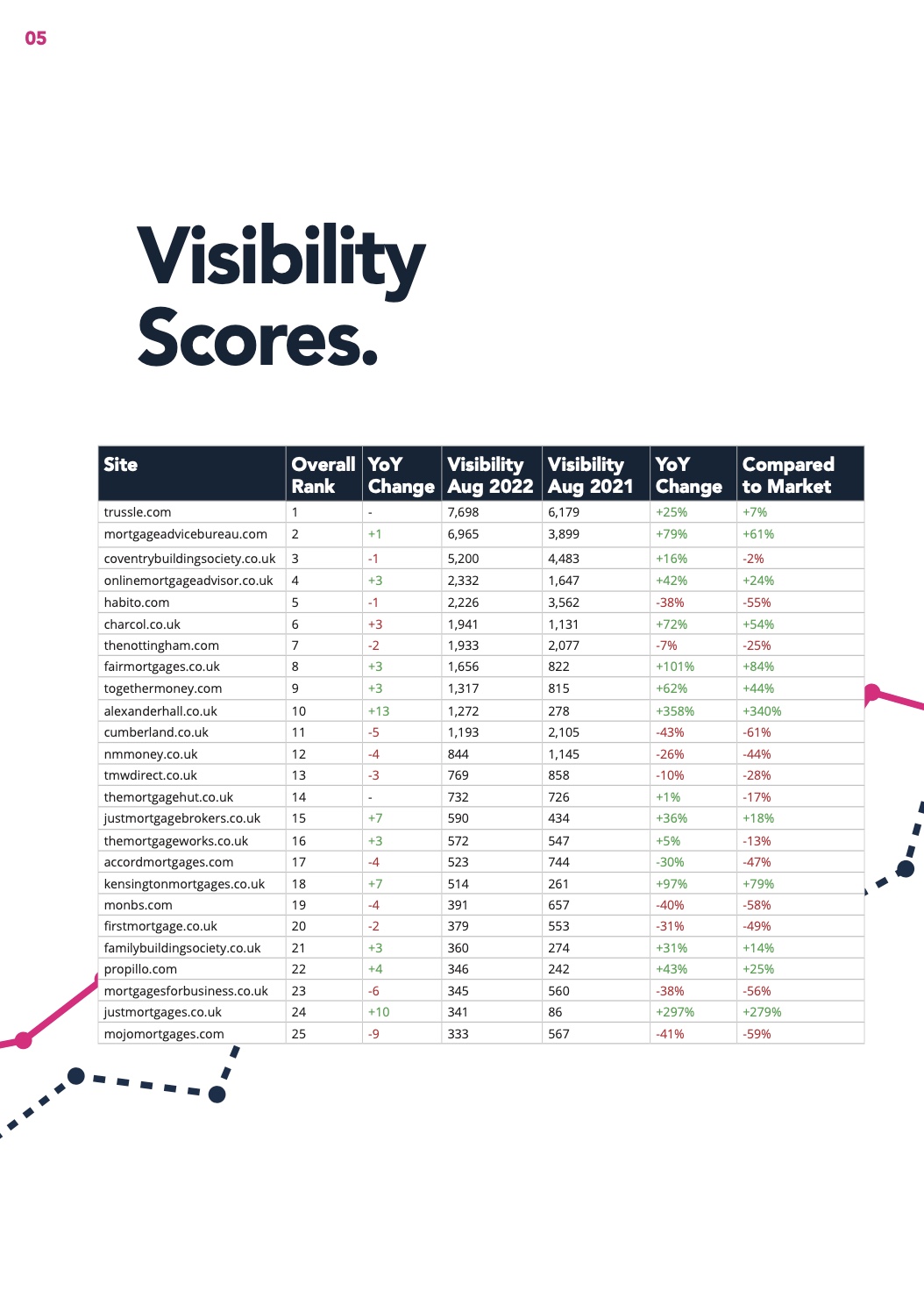 2022 Mortgages Report Organic Visibility Table 