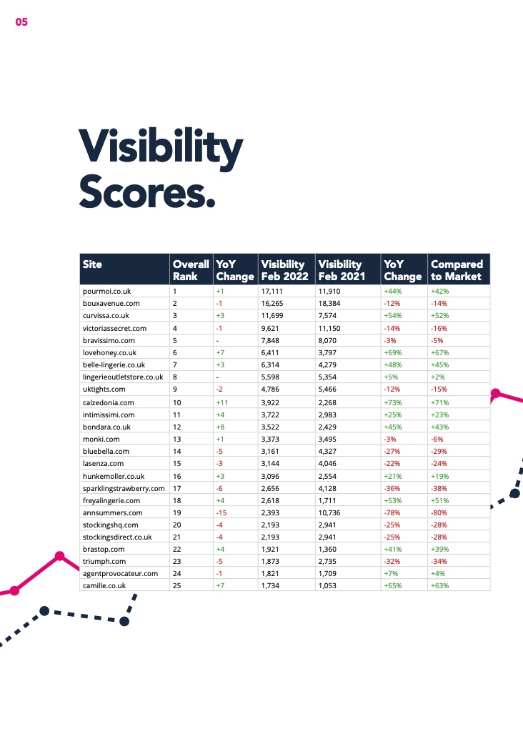 2022 Lingerie Retailers sector report organic visibility table