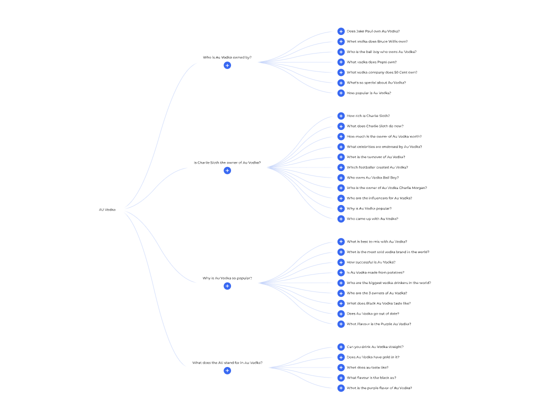 A showcase of People Also Ask results around AU Vodka