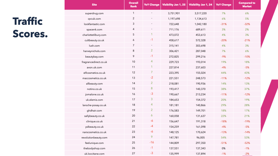 Beauty Retailers market Visibility YoY Table