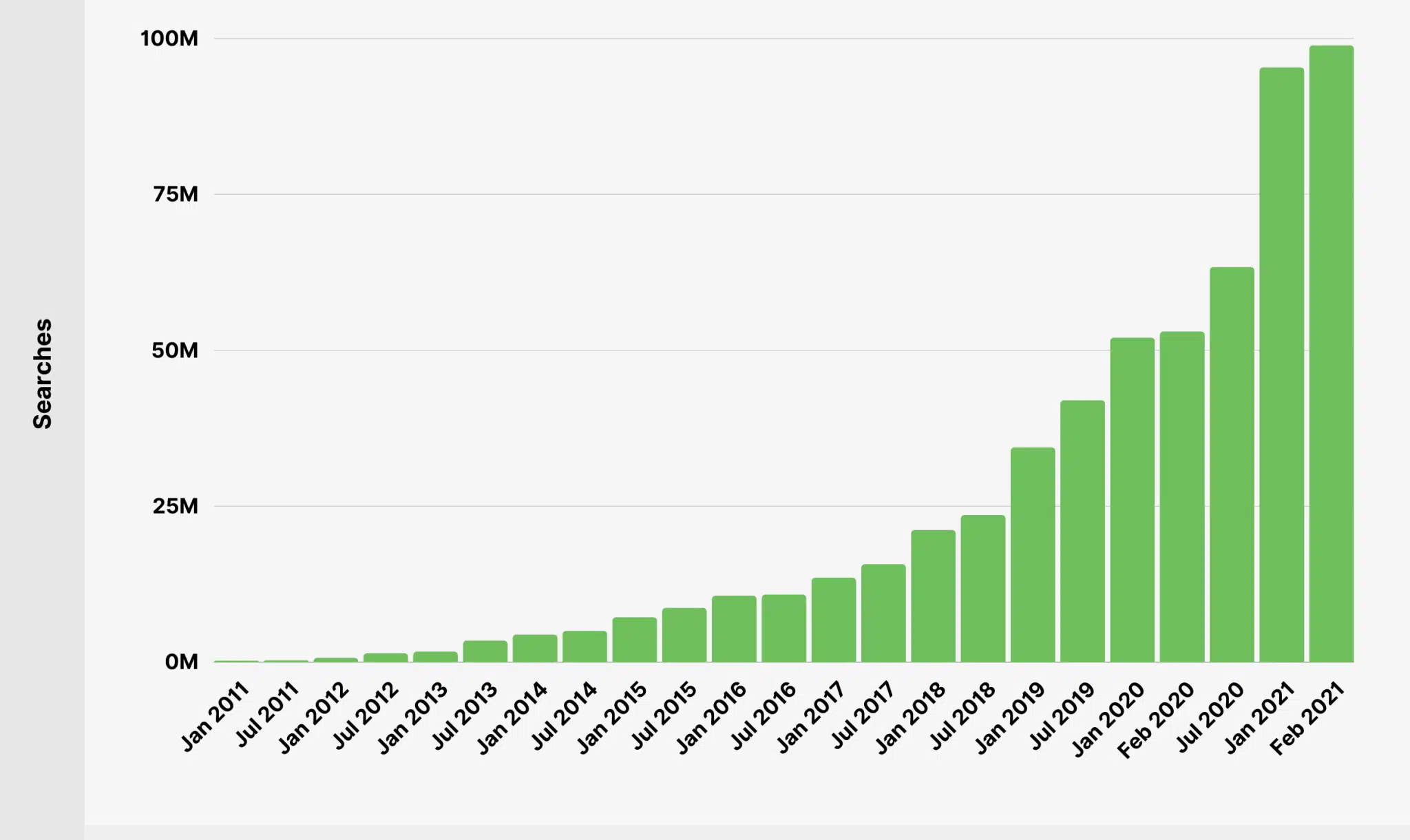 Bar chart showing increasing searches on DuckDuckGo from 2011 to 2021