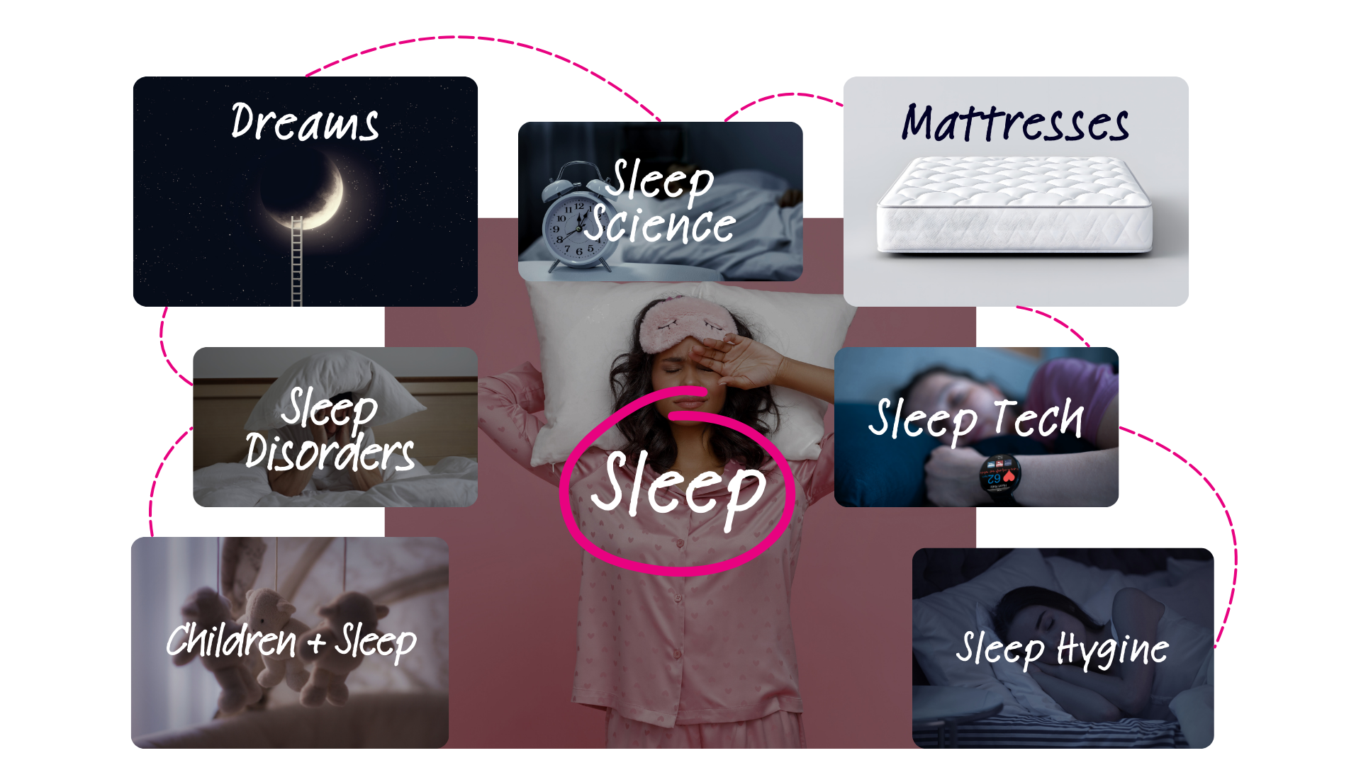 An image of all the semantically relevant topics surrounding the topic of sleep.