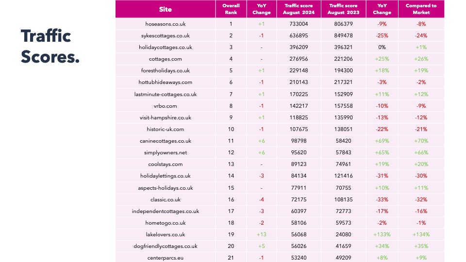 2024 Holiday Cottage Market Report Visibility Year on Year Table