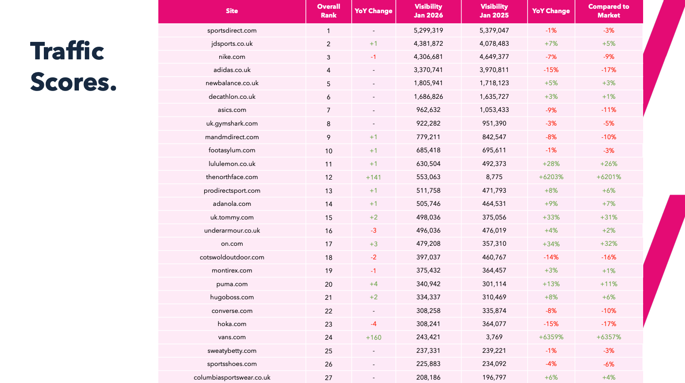 2024 Sportswear market traffic score table