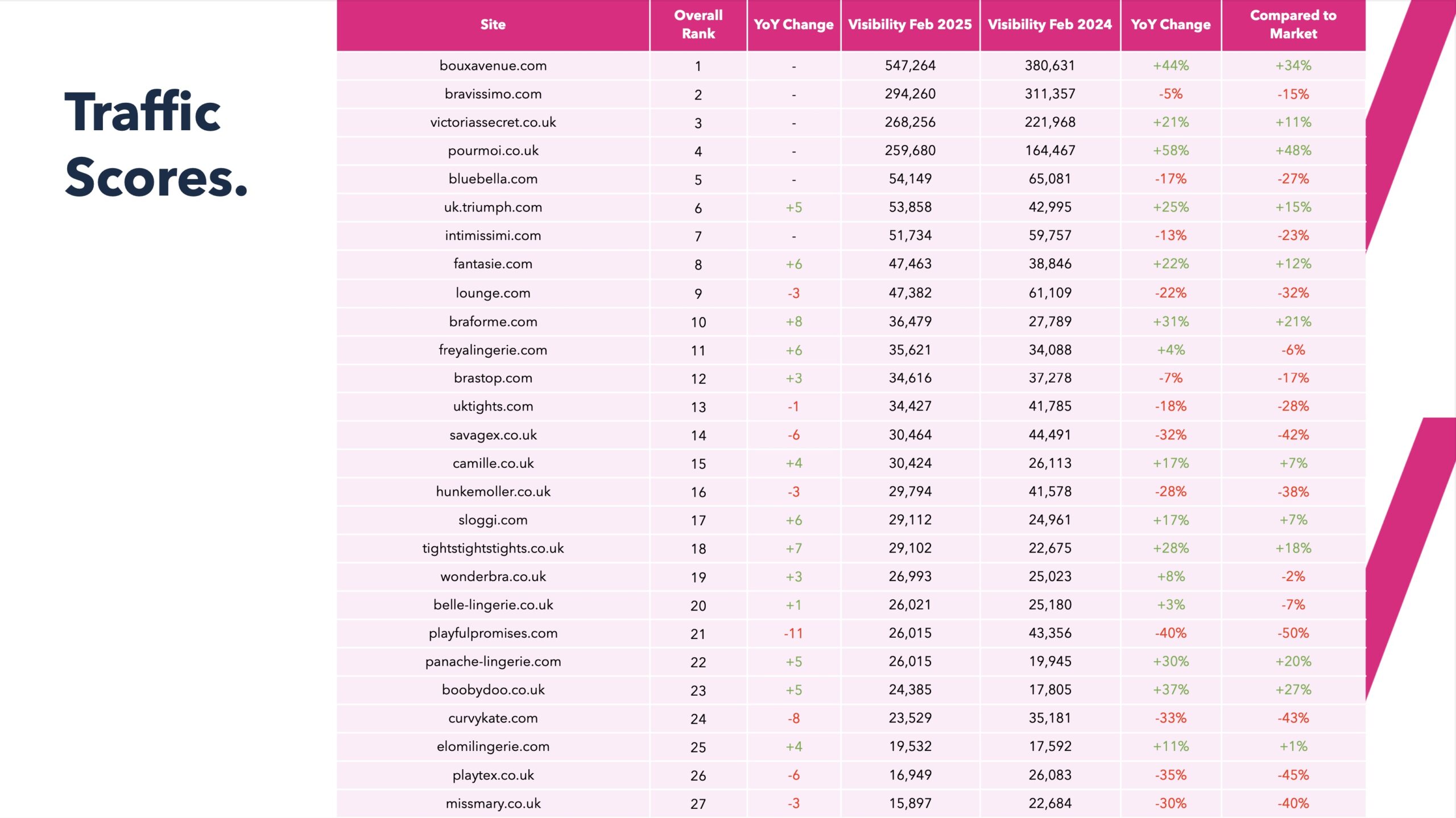 2025 Lingerie Retailers sector report organic visibility table