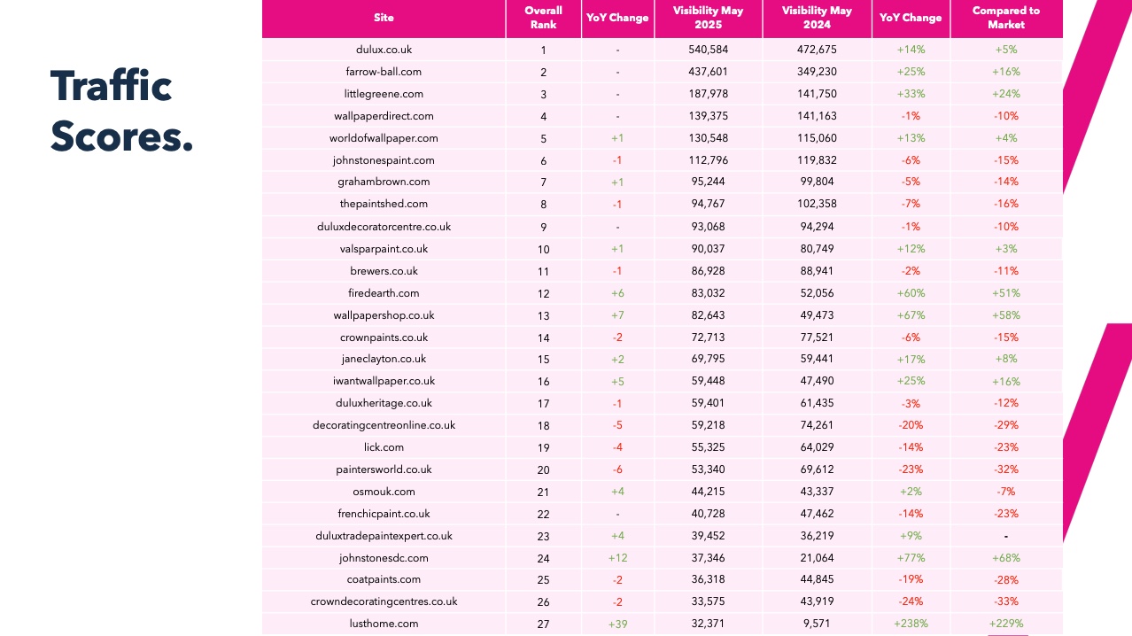 2025 Paint & Wallpapering Performance Report Visibility Table