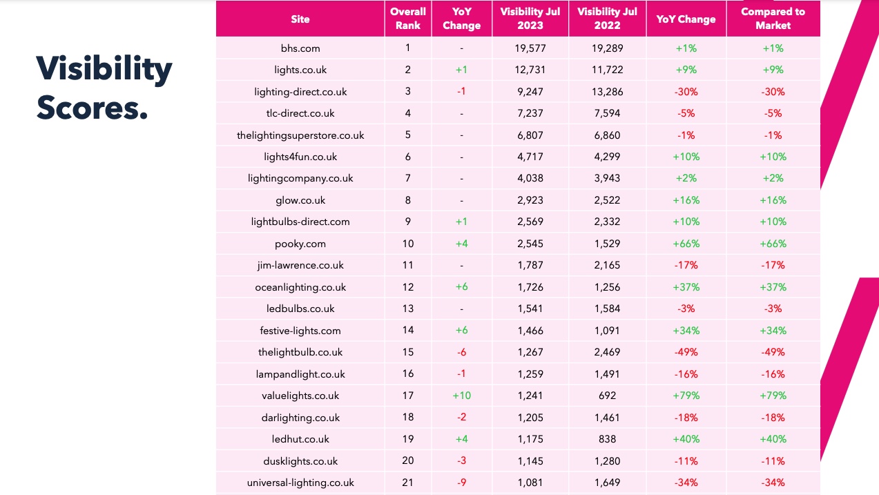 LED & Lighting Industry Report 2024 visibility ranking