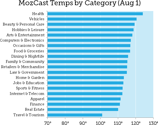 Mozcast temps by category