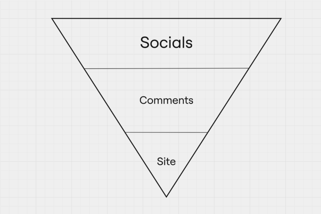 A depiction of manscaped's funnel. Socials is the largest segment at the top, then comments, then site. 