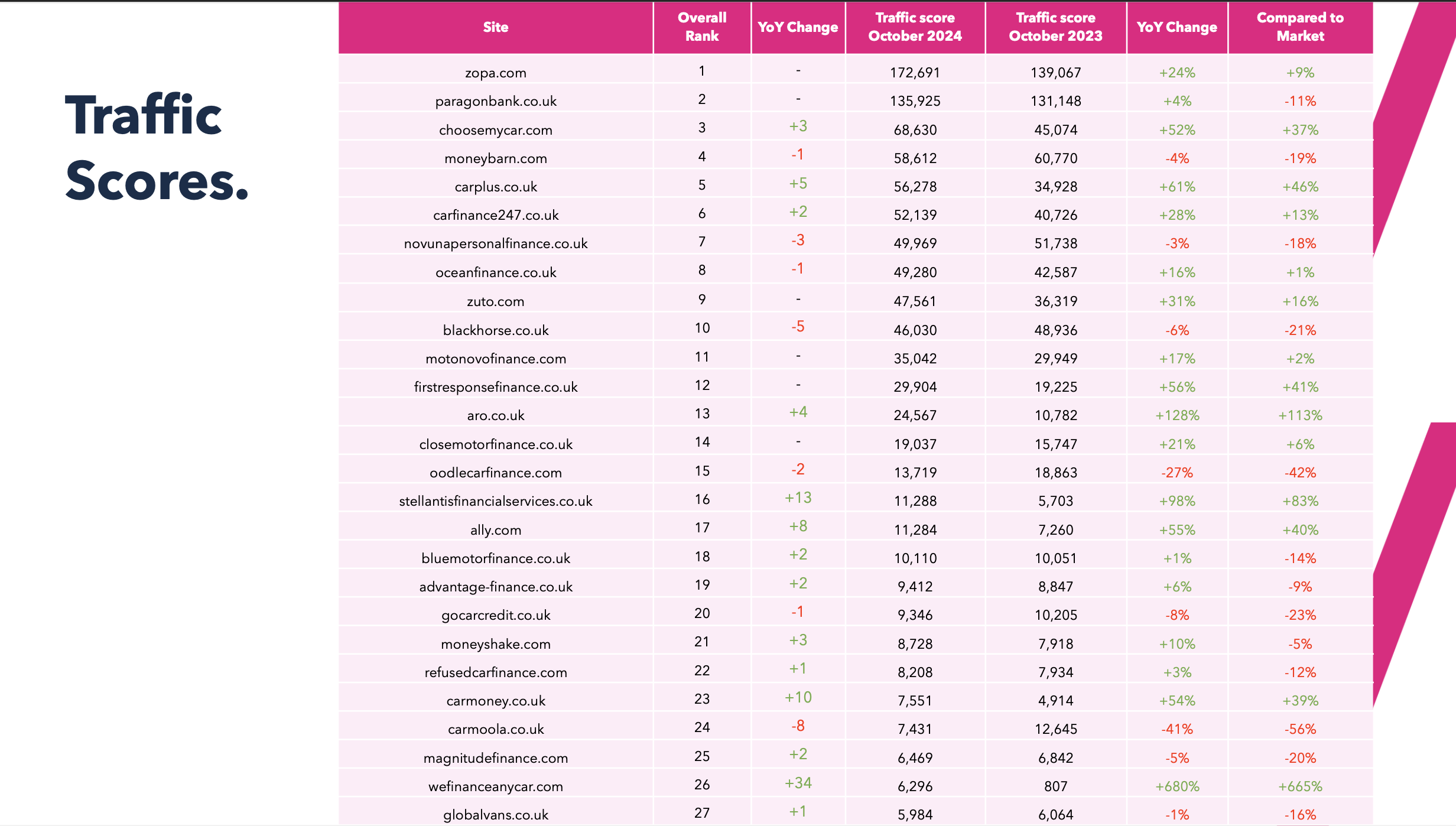 Car finance market Organic Visibility Table