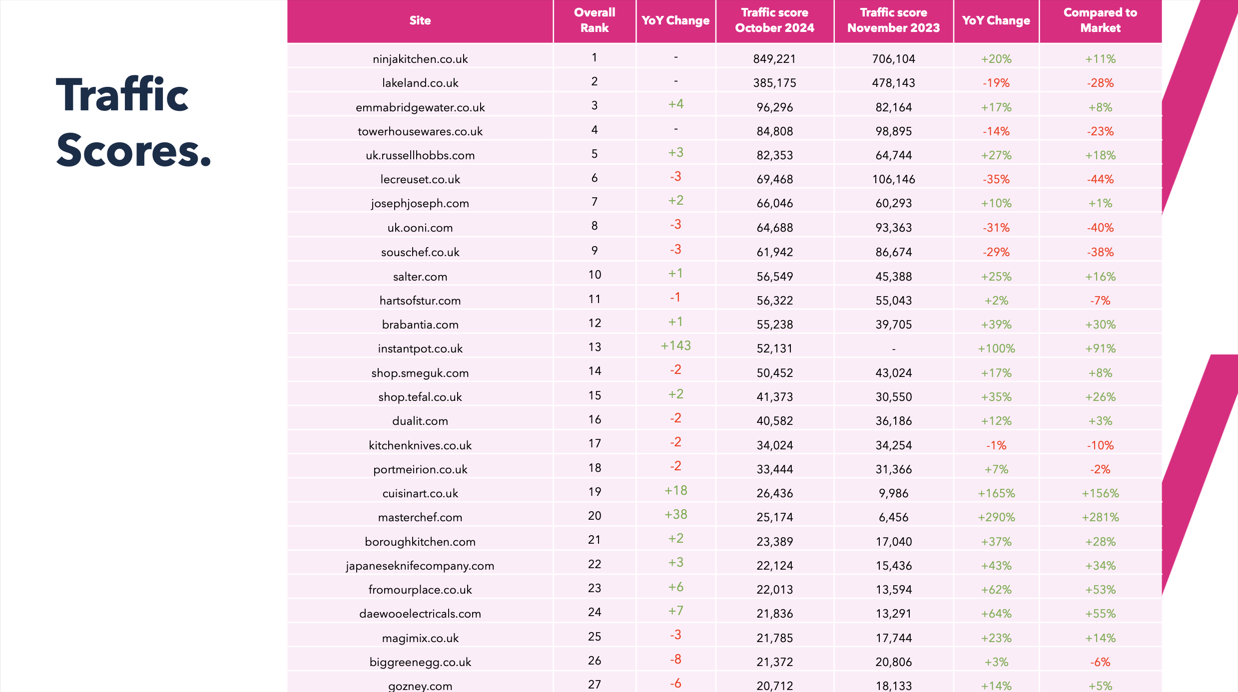 2024 Kitchenware Traffic Scores