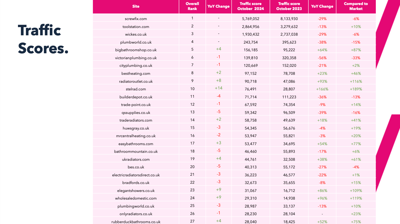 2024 Trade Plumbing Traffic Scores