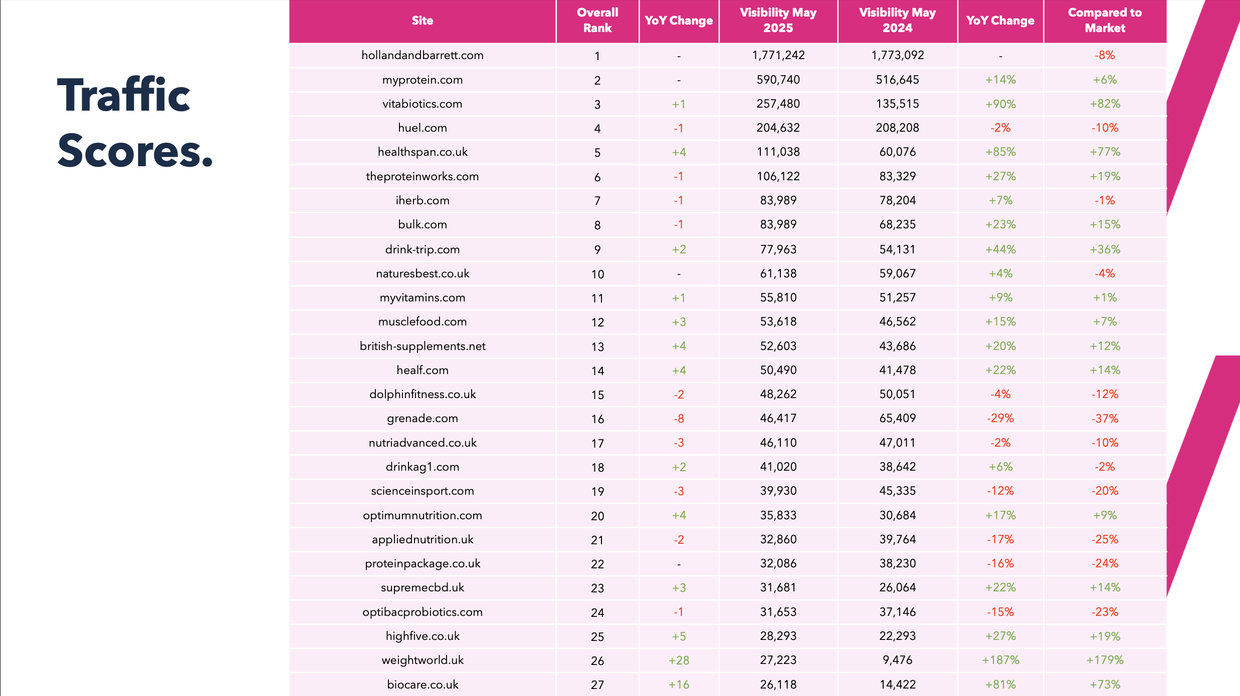 Supplements Market Report visibility chart