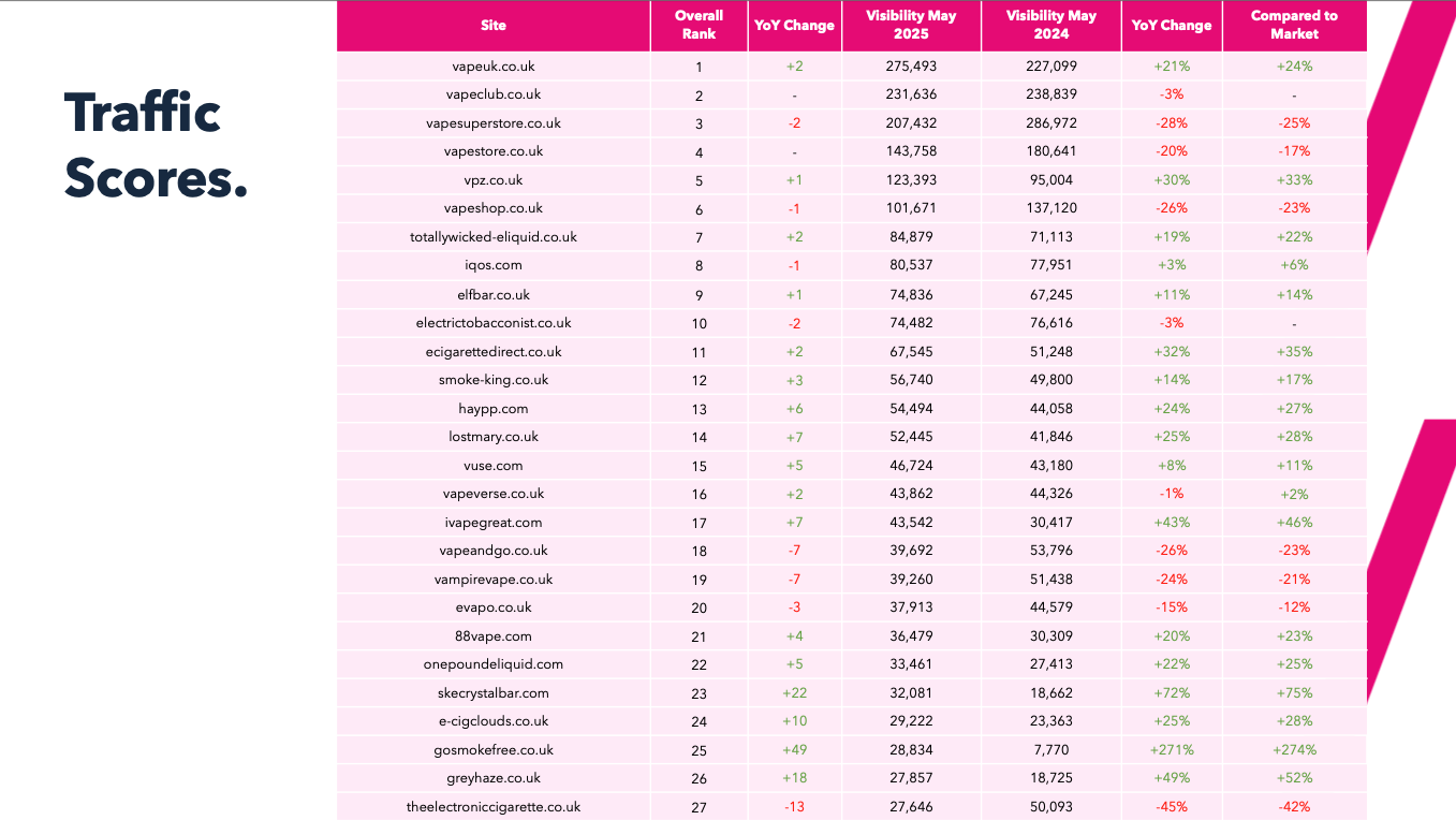 Nicotine product retailers organic visibility winners
