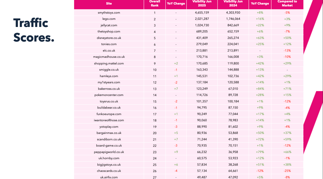 2025 Toy Industry Report visibility winners