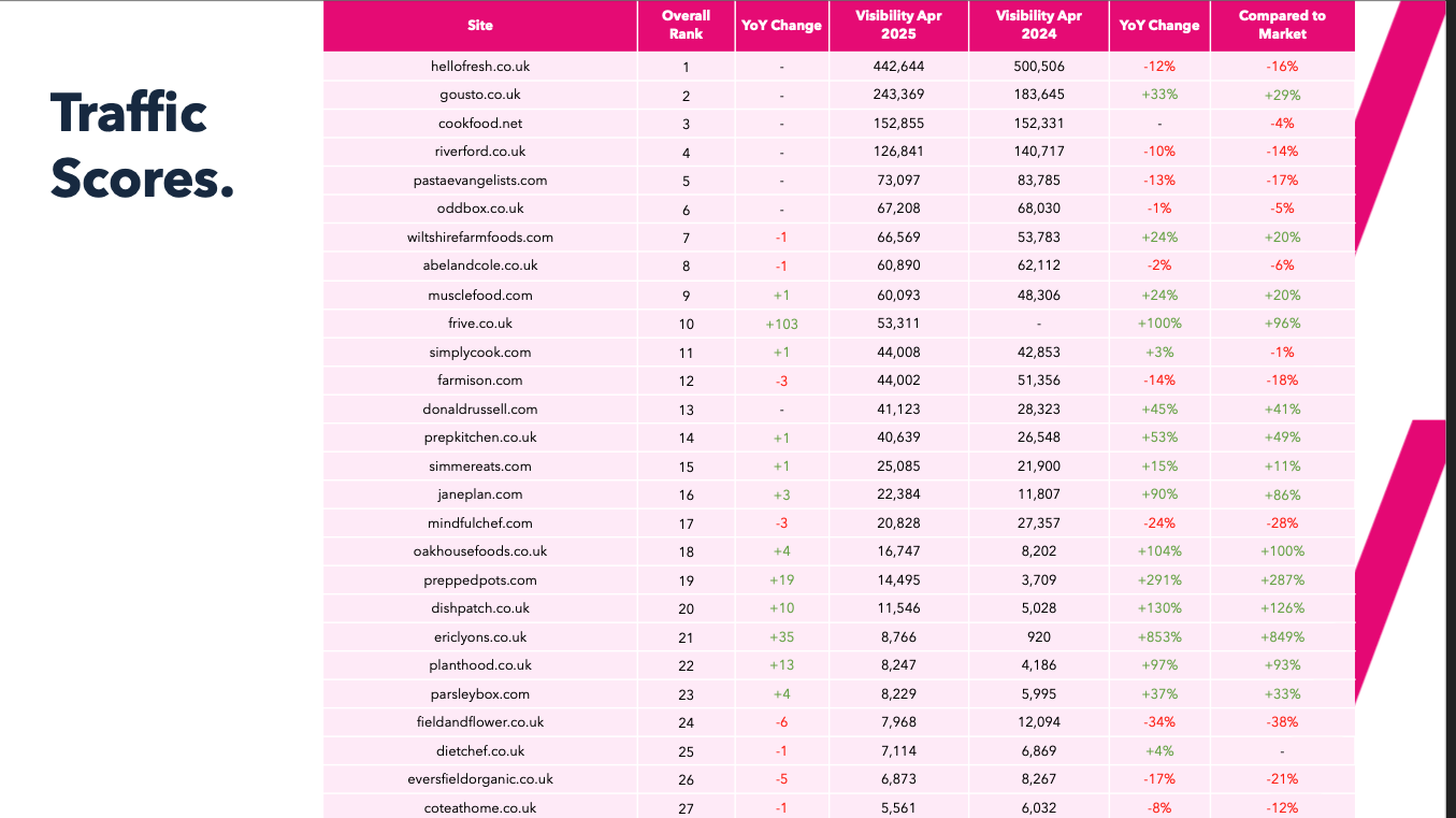 2025 Meal Kit Delivery Industry Report - Visibility table