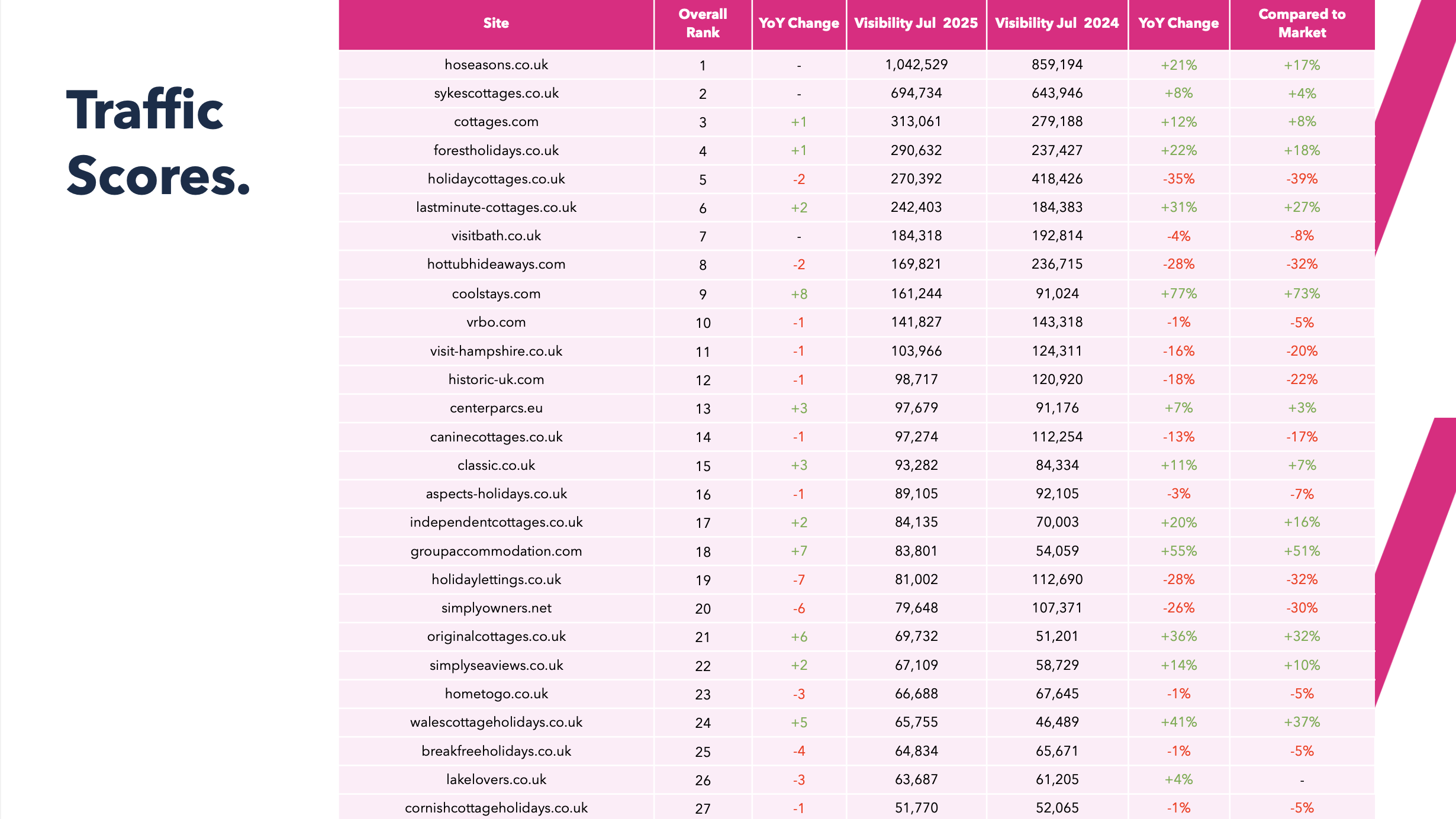 2025 Holiday Cottage Market Report Visibility Year on Year Table