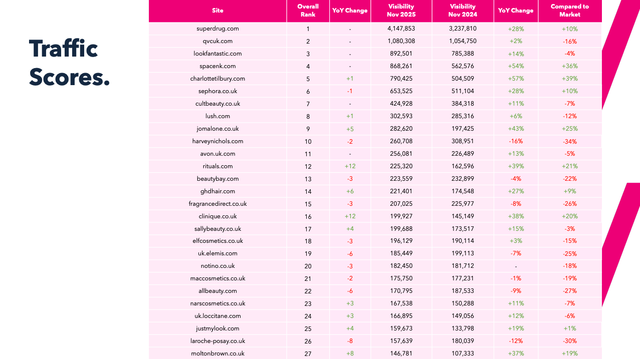 Beauty Industry Visibility YoY Table