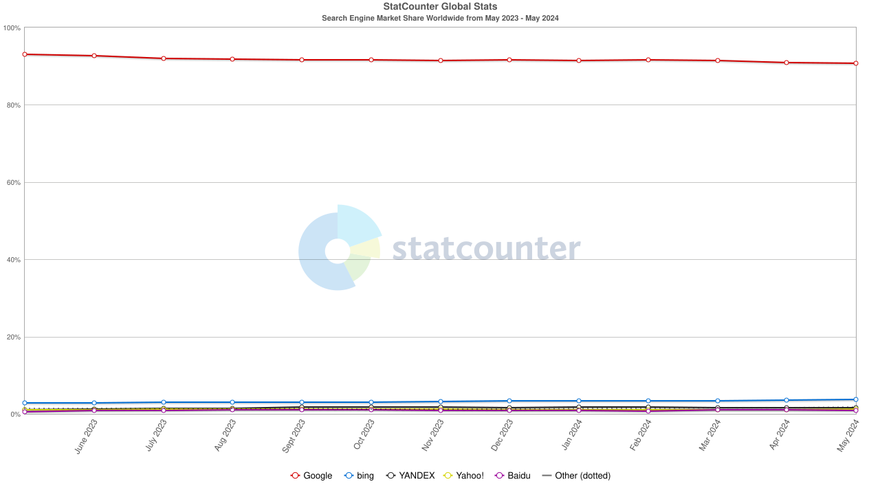 Chart showing market share of various search engines worldwide