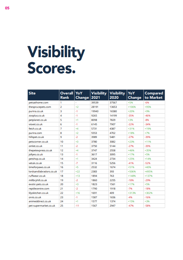 2021 Online Pet Supplies Market Report & Trends // Salience