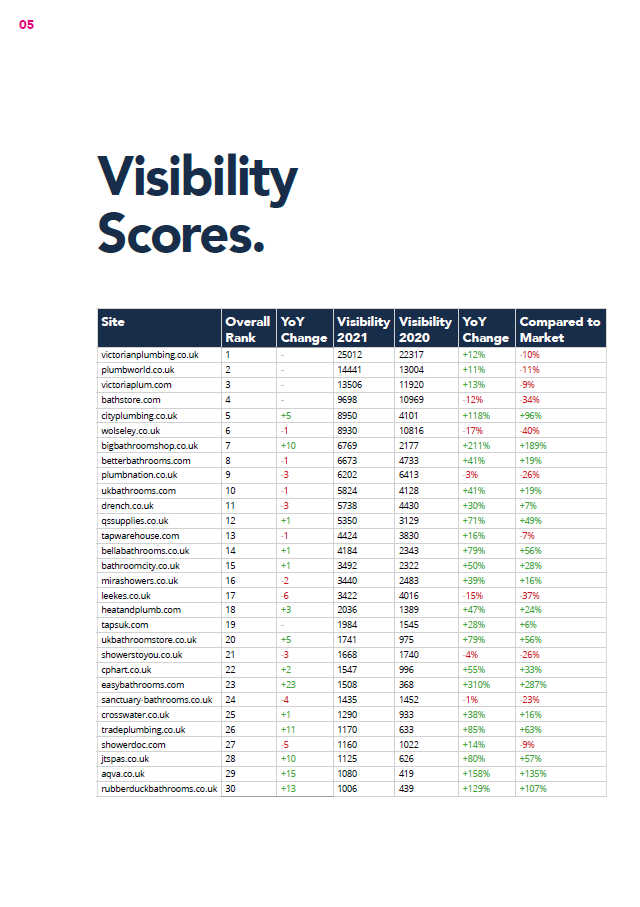 2021 Bathroom Market Report Visibility table