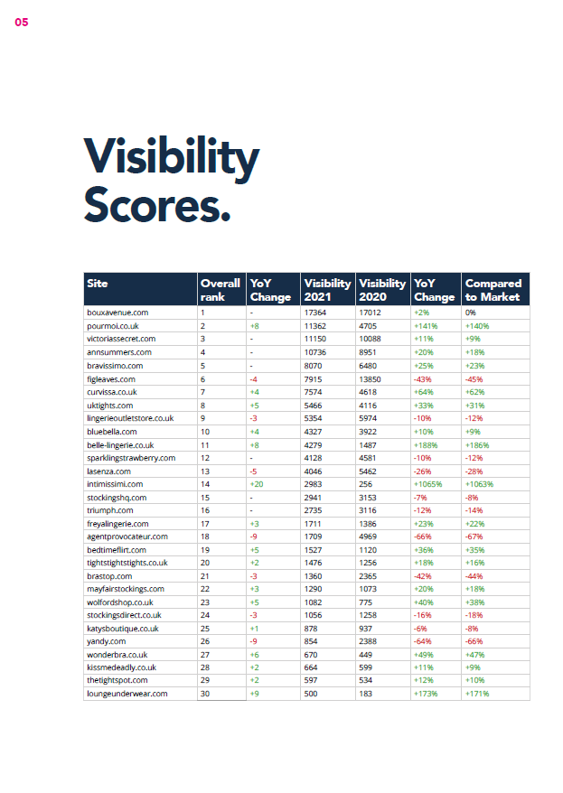 2021 Lingerie Retailers sector report organic visibility table