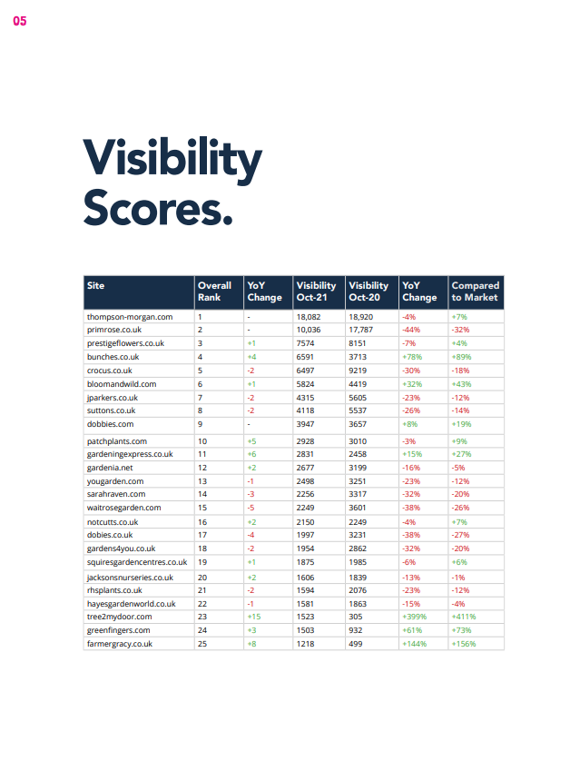2021 Online Plants Report Visibility page