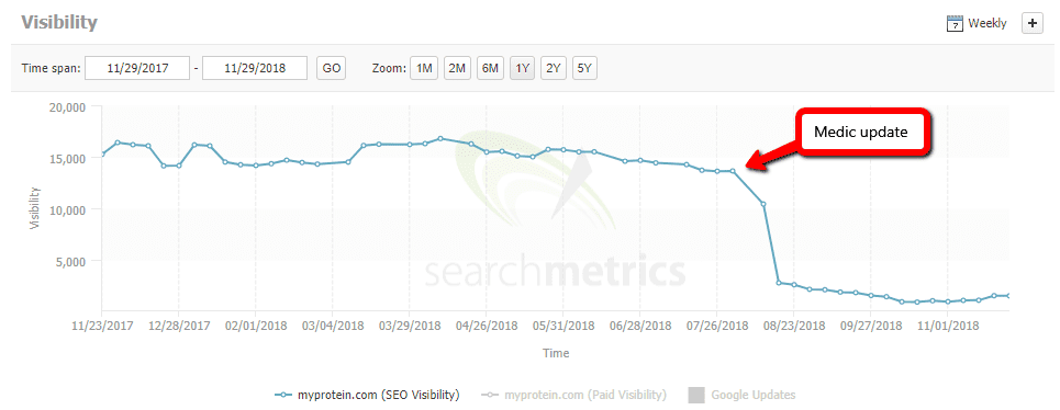 Affect of medic update on visibility graph