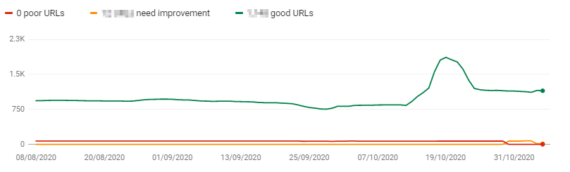 CLS URLs and their performance