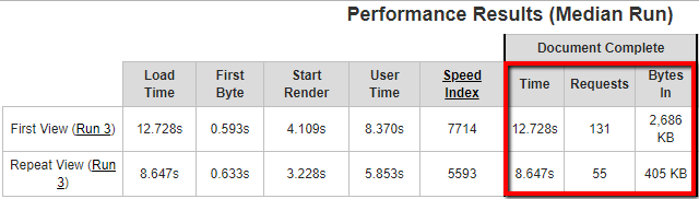Tabular data from webpagetest.org showing speed improvement from cached files