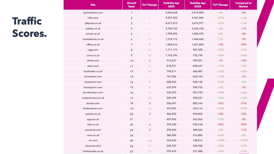 2025 UK Footwear Vis YoY Winners Page