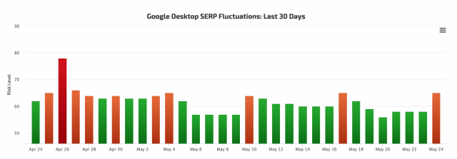 SERP fluctuation graph
