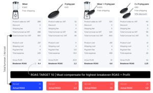 Profit metrics POAS table